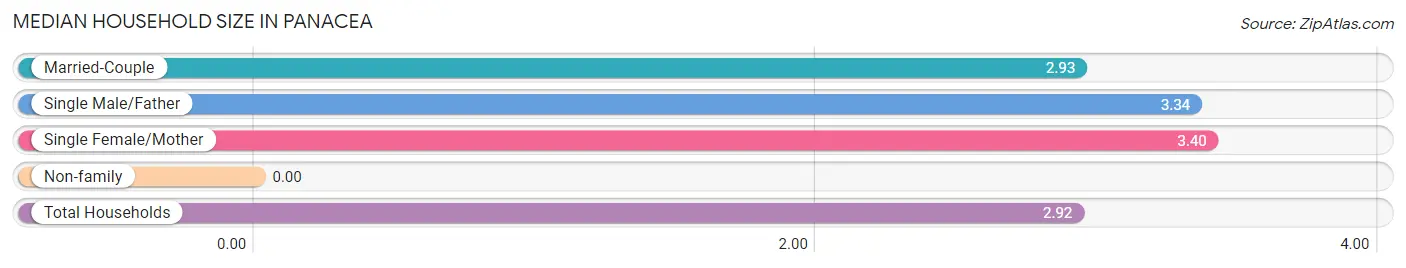 Median Household Size in Panacea