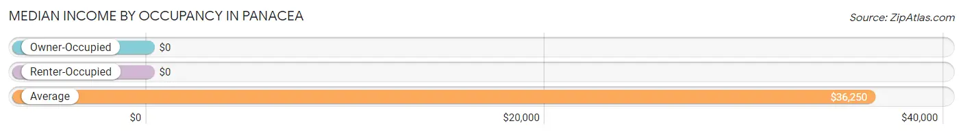 Median Income by Occupancy in Panacea