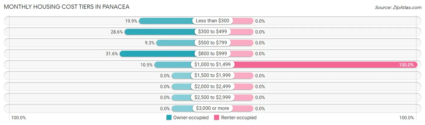 Monthly Housing Cost Tiers in Panacea