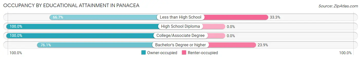 Occupancy by Educational Attainment in Panacea