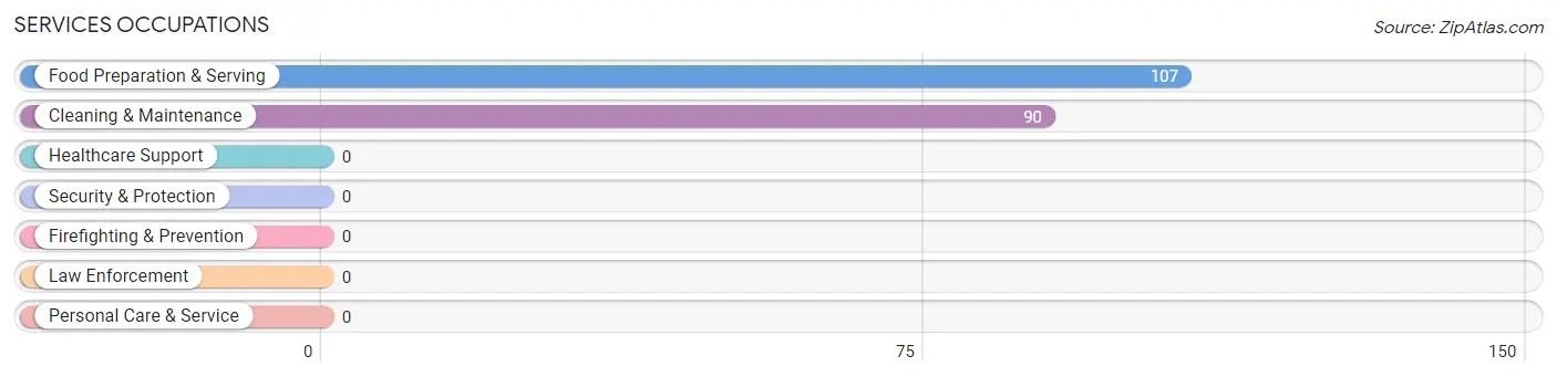 Services Occupations in Panacea