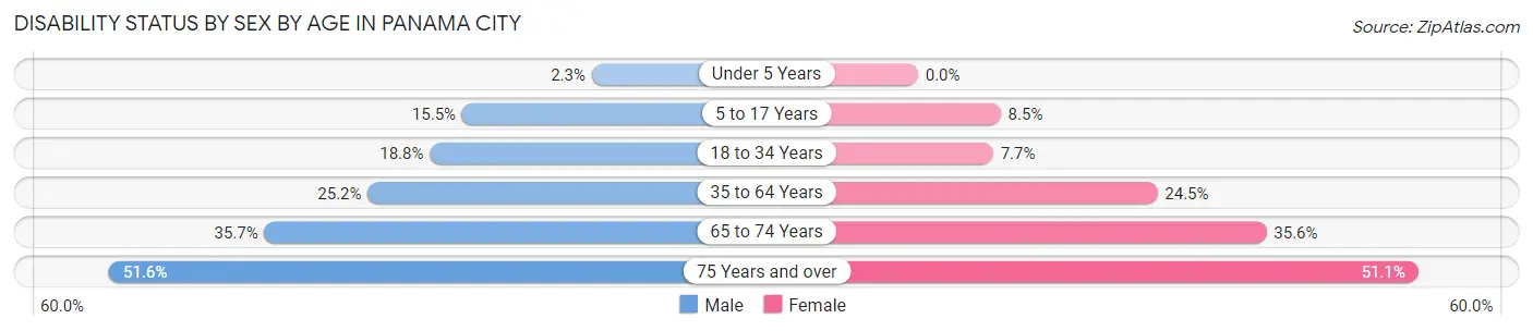 Disability Status by Sex by Age in Panama City