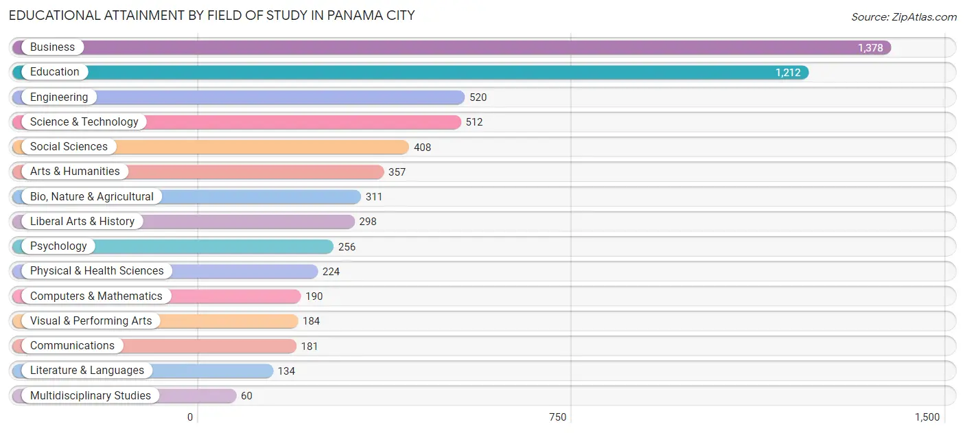 Educational Attainment by Field of Study in Panama City