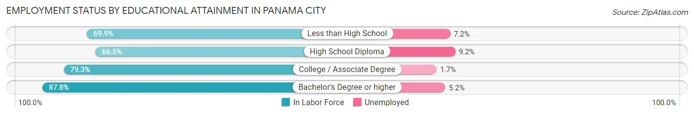 Employment Status by Educational Attainment in Panama City