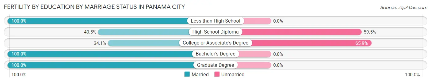 Female Fertility by Education by Marriage Status in Panama City