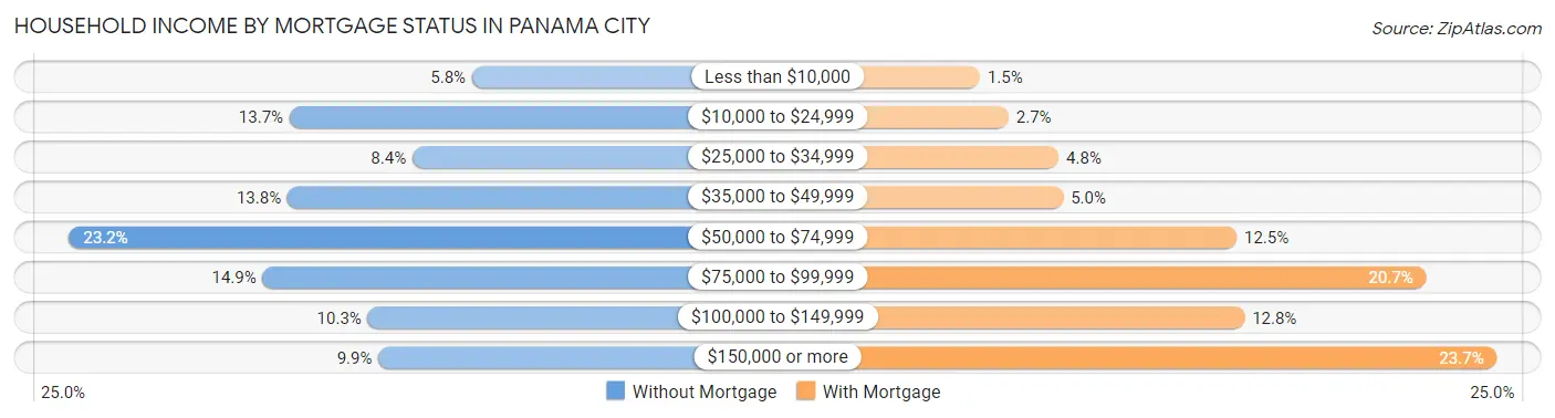 Household Income by Mortgage Status in Panama City