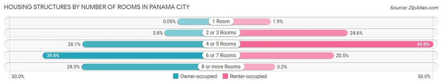 Housing Structures by Number of Rooms in Panama City