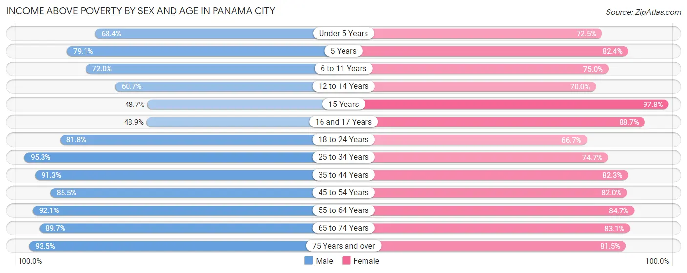 Income Above Poverty by Sex and Age in Panama City