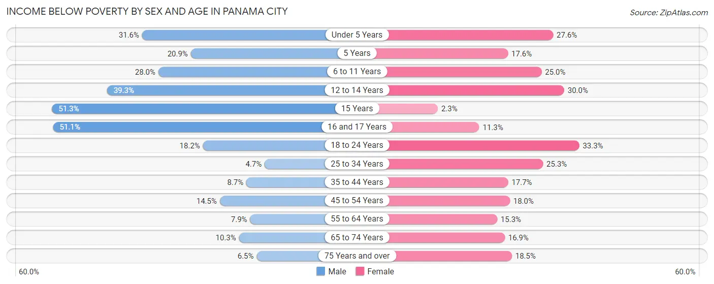 Income Below Poverty by Sex and Age in Panama City