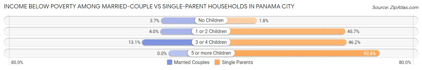 Income Below Poverty Among Married-Couple vs Single-Parent Households in Panama City