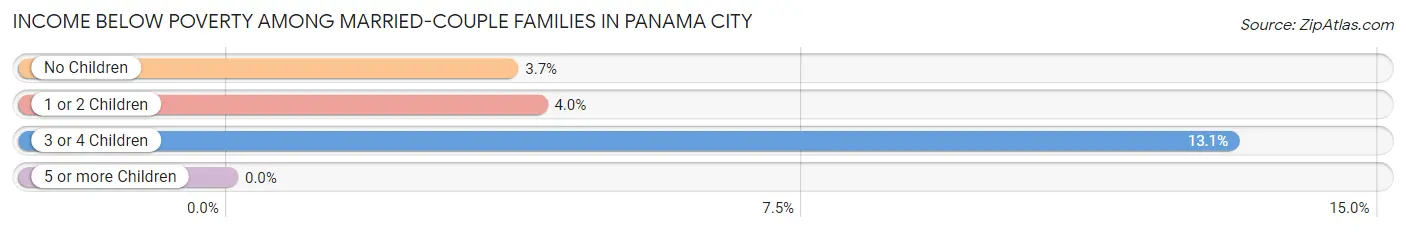 Income Below Poverty Among Married-Couple Families in Panama City