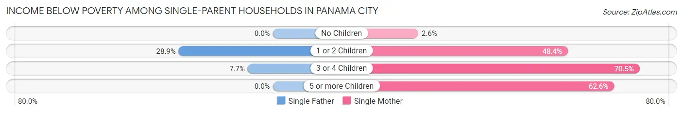 Income Below Poverty Among Single-Parent Households in Panama City