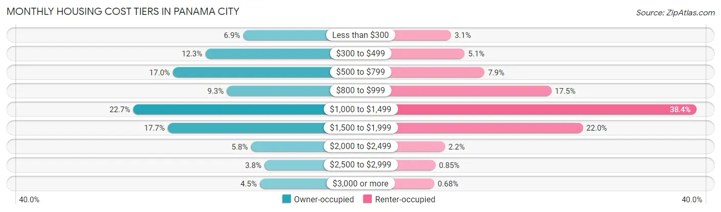 Monthly Housing Cost Tiers in Panama City
