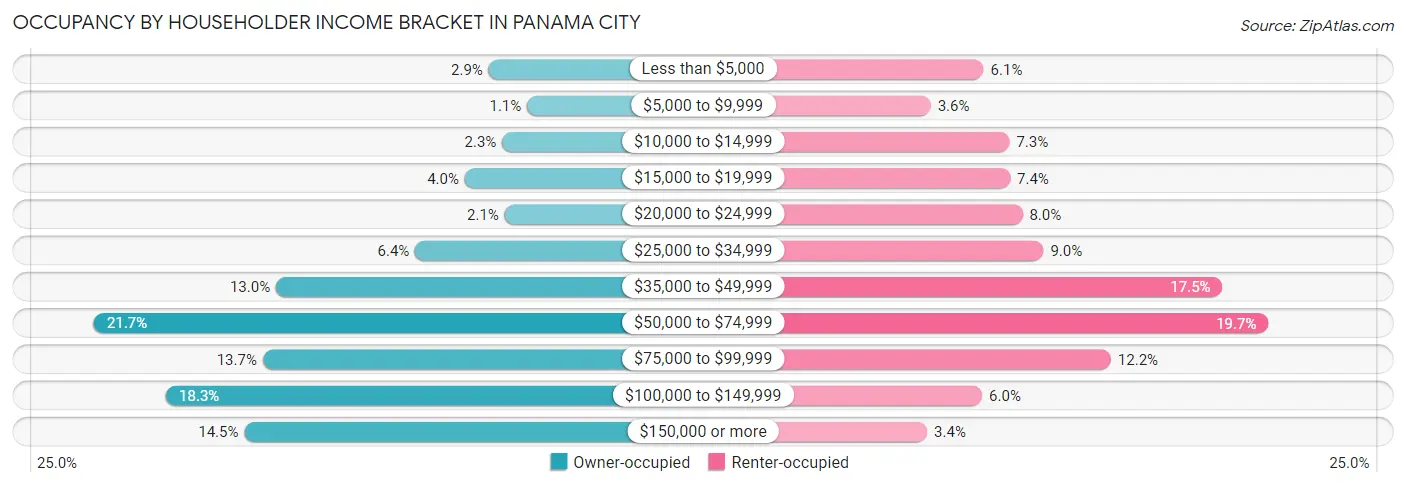 Occupancy by Householder Income Bracket in Panama City