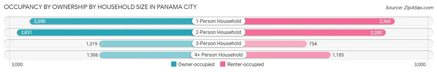 Occupancy by Ownership by Household Size in Panama City