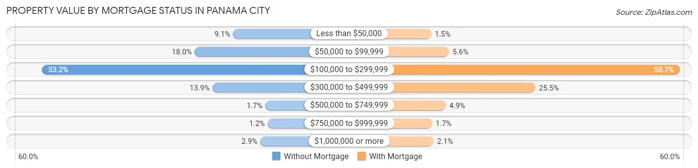 Property Value by Mortgage Status in Panama City