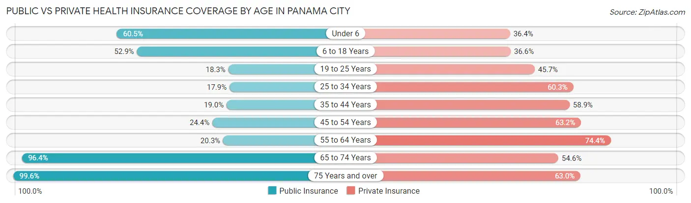 Public vs Private Health Insurance Coverage by Age in Panama City