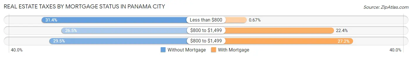 Real Estate Taxes by Mortgage Status in Panama City