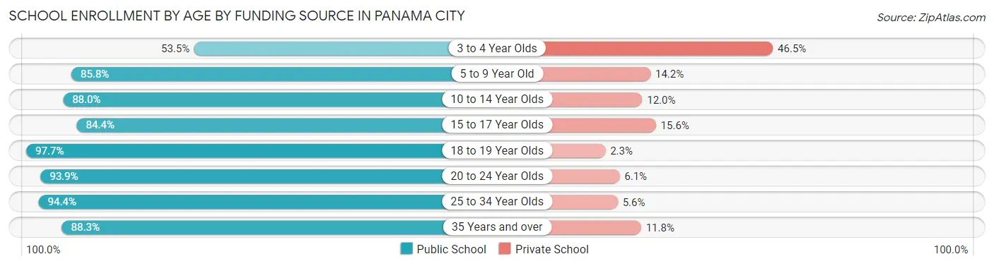 School Enrollment by Age by Funding Source in Panama City
