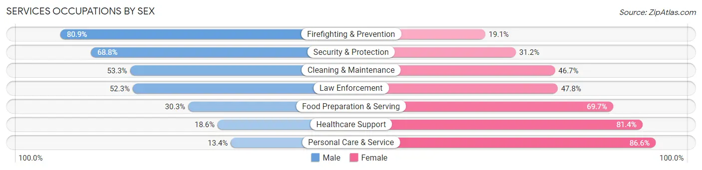 Services Occupations by Sex in Panama City