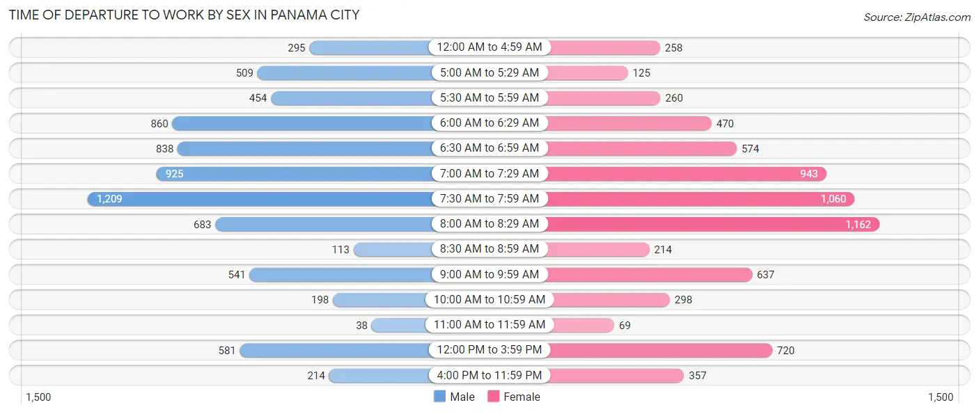 Time of Departure to Work by Sex in Panama City
