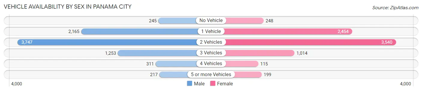 Vehicle Availability by Sex in Panama City