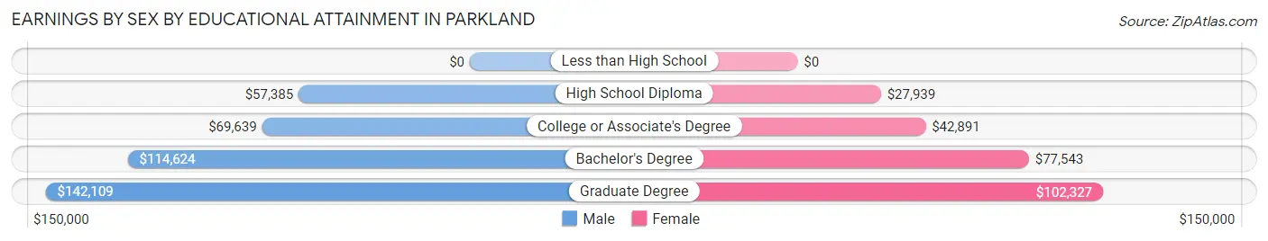 Earnings by Sex by Educational Attainment in Parkland