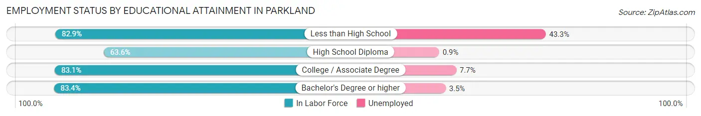 Employment Status by Educational Attainment in Parkland