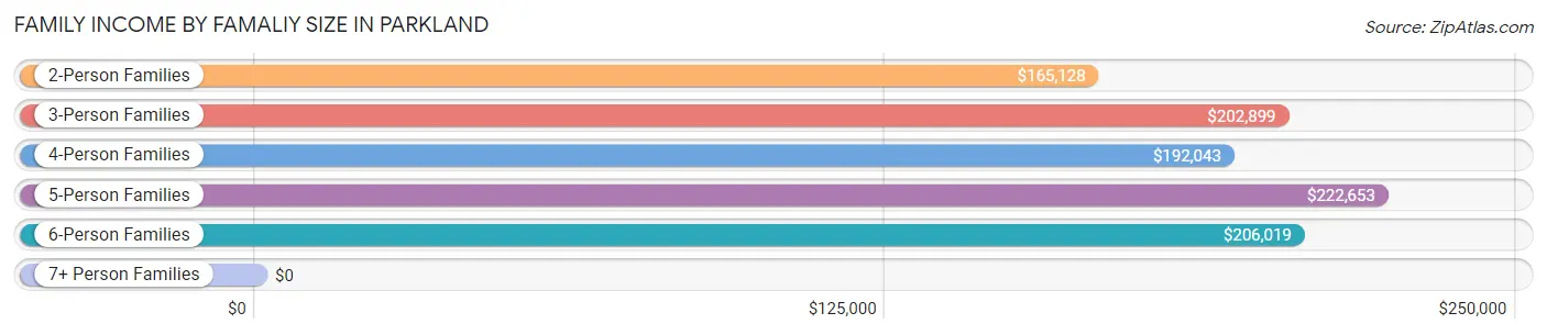 Family Income by Famaliy Size in Parkland