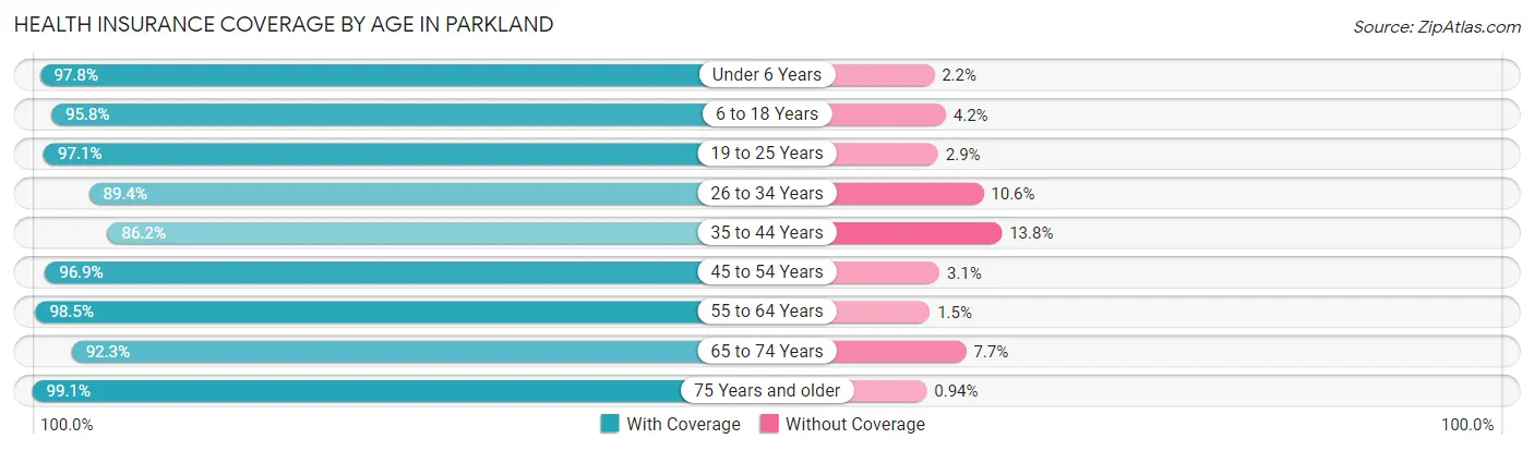 Health Insurance Coverage by Age in Parkland