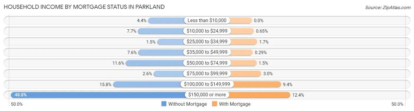 Household Income by Mortgage Status in Parkland