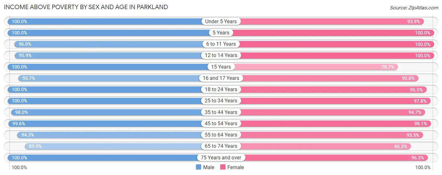Income Above Poverty by Sex and Age in Parkland