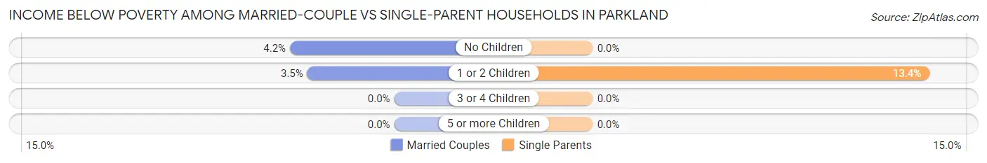 Income Below Poverty Among Married-Couple vs Single-Parent Households in Parkland