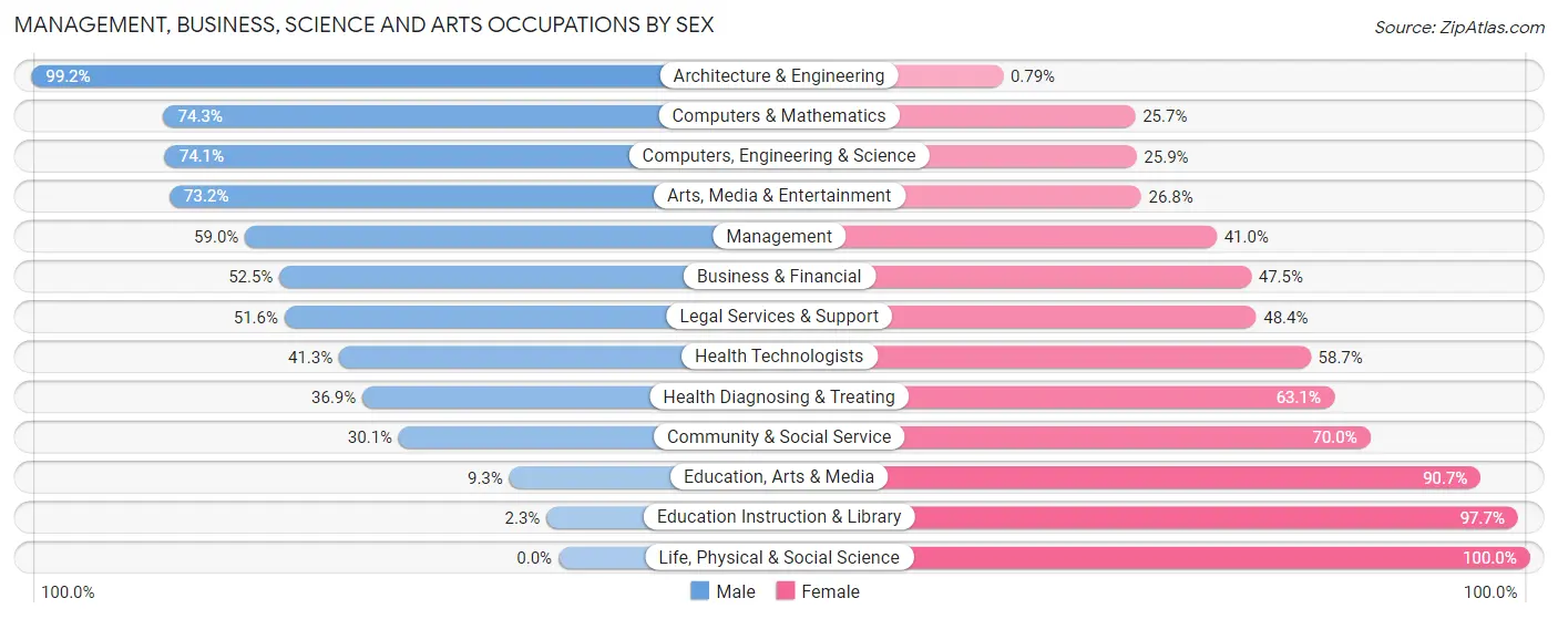 Management, Business, Science and Arts Occupations by Sex in Parkland