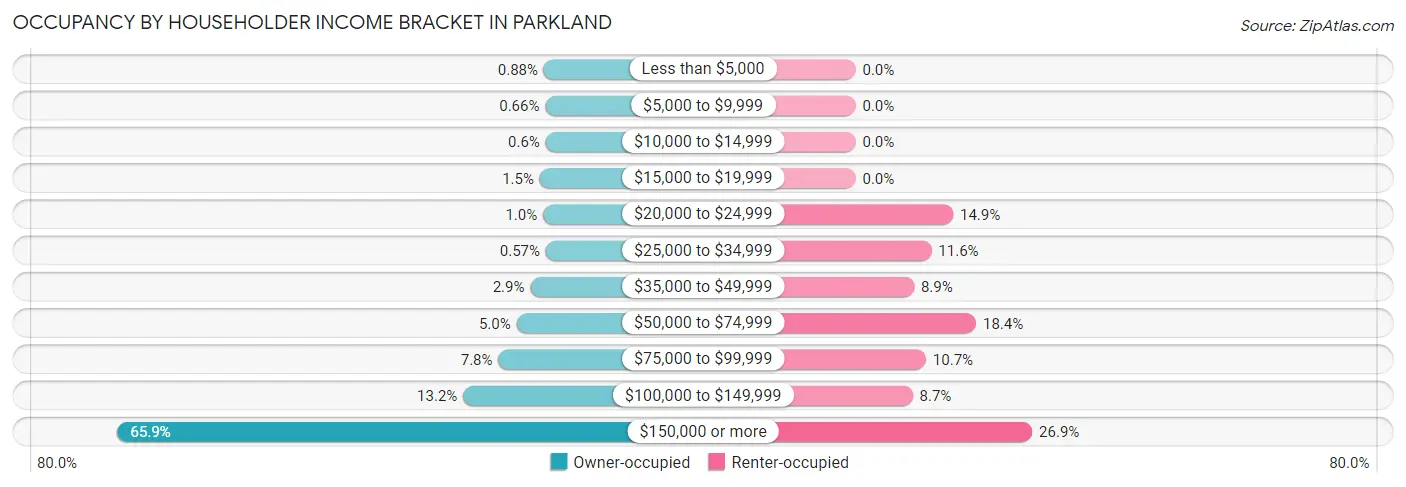 Occupancy by Householder Income Bracket in Parkland