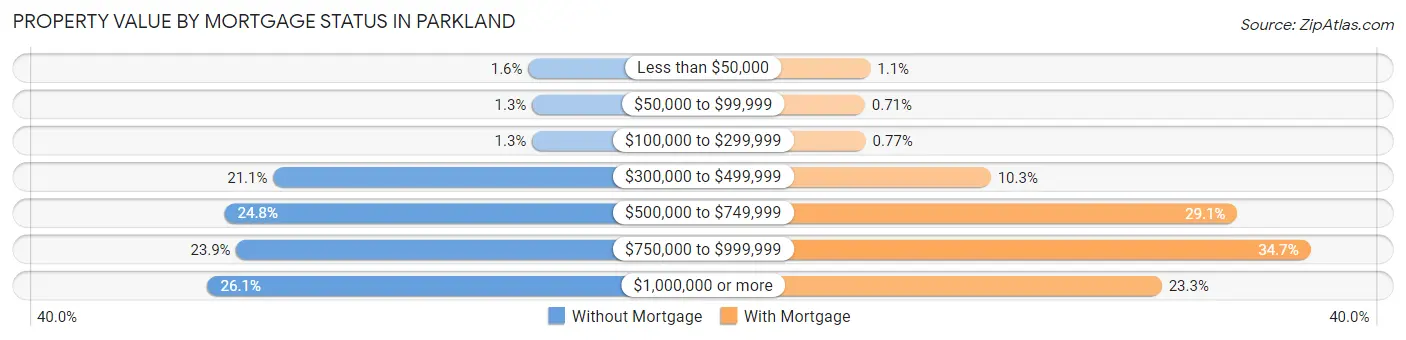 Property Value by Mortgage Status in Parkland