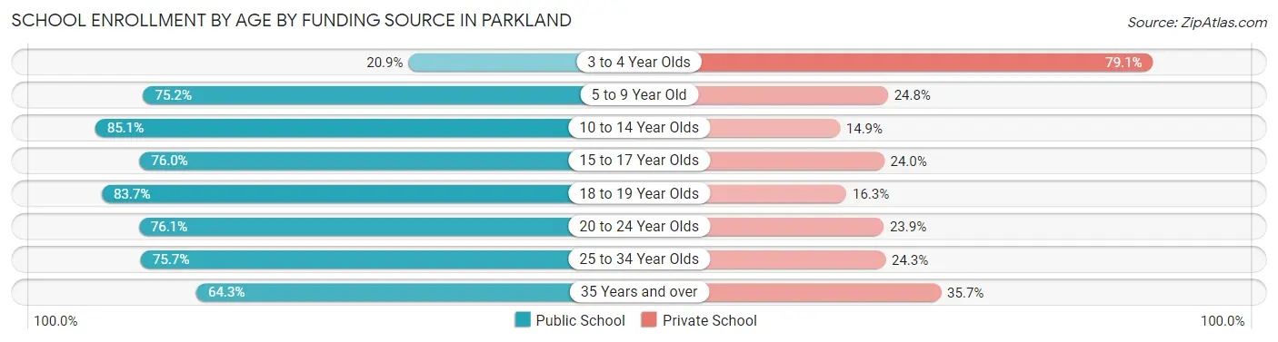 School Enrollment by Age by Funding Source in Parkland