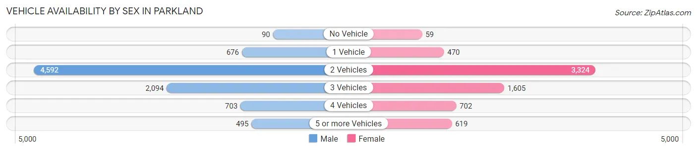 Vehicle Availability by Sex in Parkland