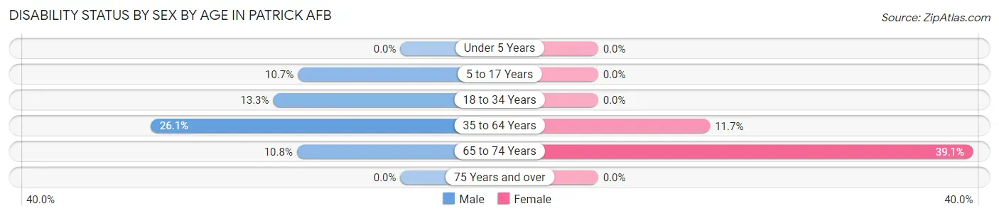 Disability Status by Sex by Age in Patrick AFB