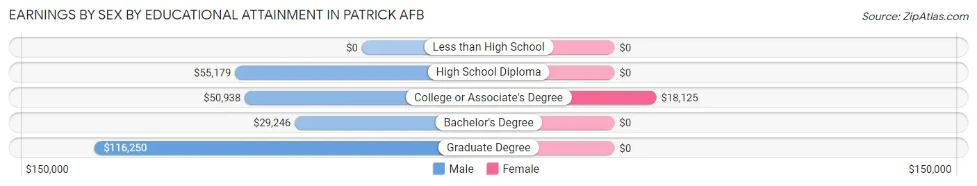 Earnings by Sex by Educational Attainment in Patrick AFB