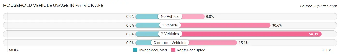 Household Vehicle Usage in Patrick AFB