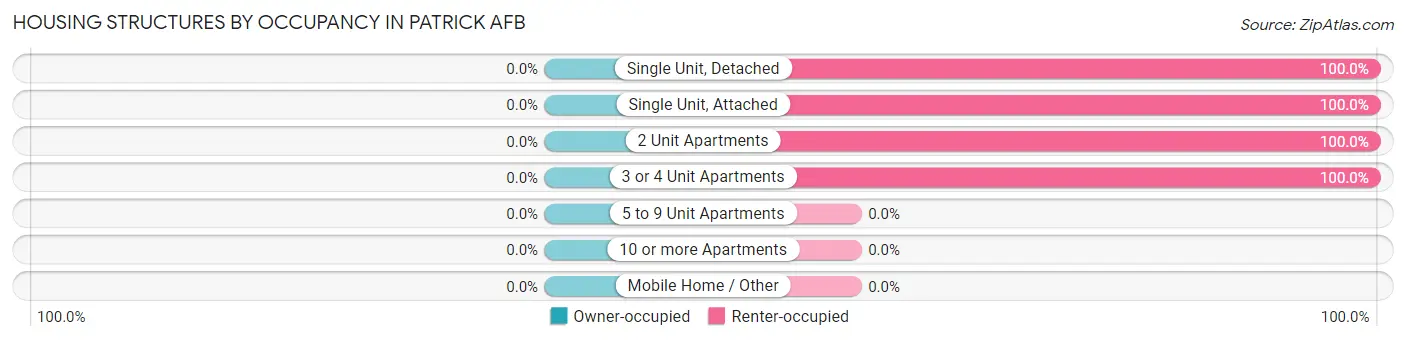 Housing Structures by Occupancy in Patrick AFB