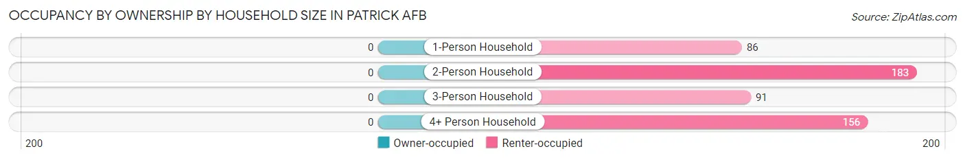 Occupancy by Ownership by Household Size in Patrick AFB