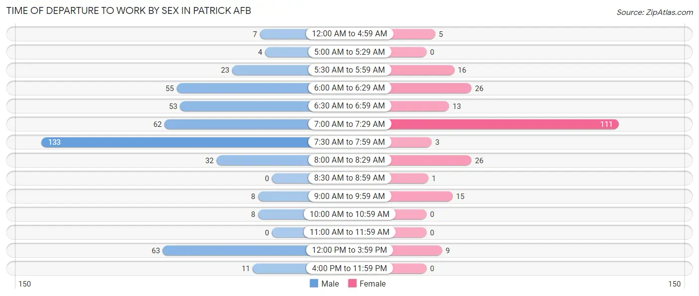 Time of Departure to Work by Sex in Patrick AFB