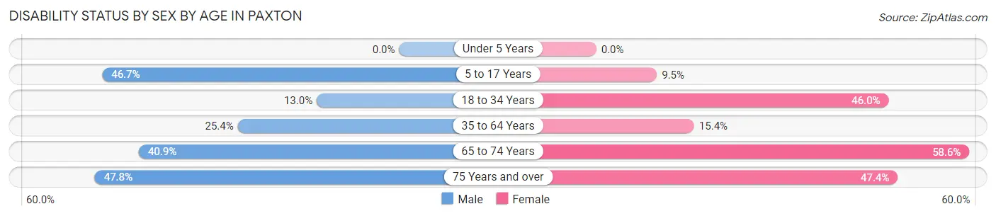 Disability Status by Sex by Age in Paxton