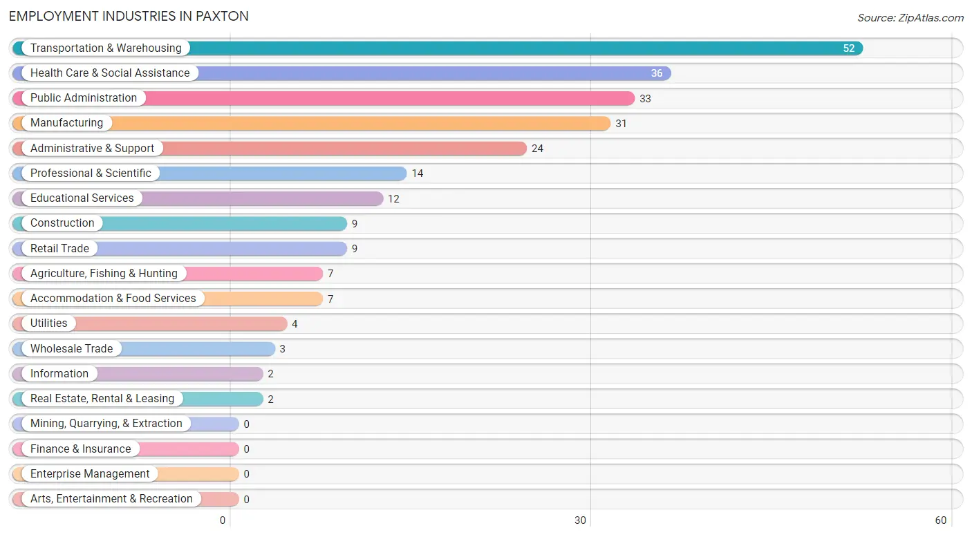 Employment Industries in Paxton