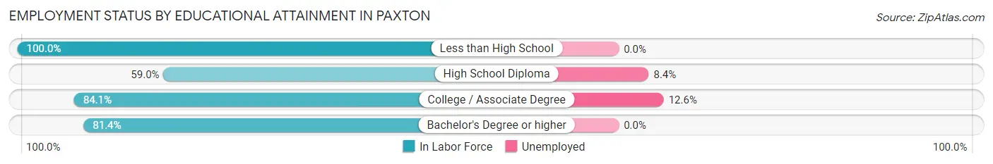 Employment Status by Educational Attainment in Paxton