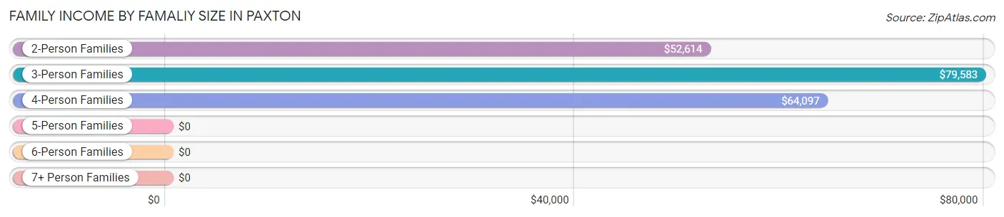 Family Income by Famaliy Size in Paxton