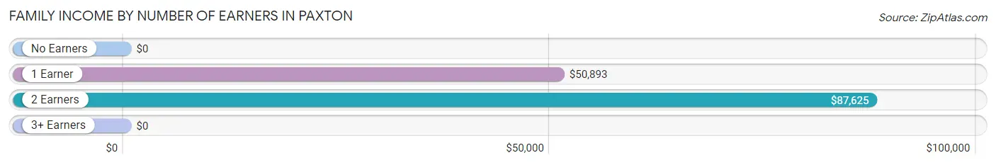 Family Income by Number of Earners in Paxton