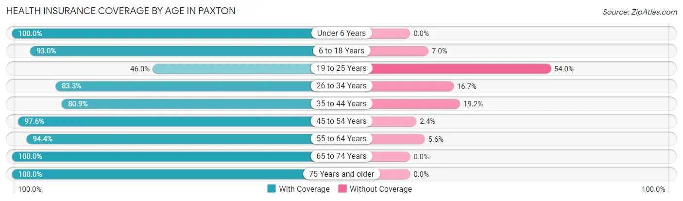 Health Insurance Coverage by Age in Paxton